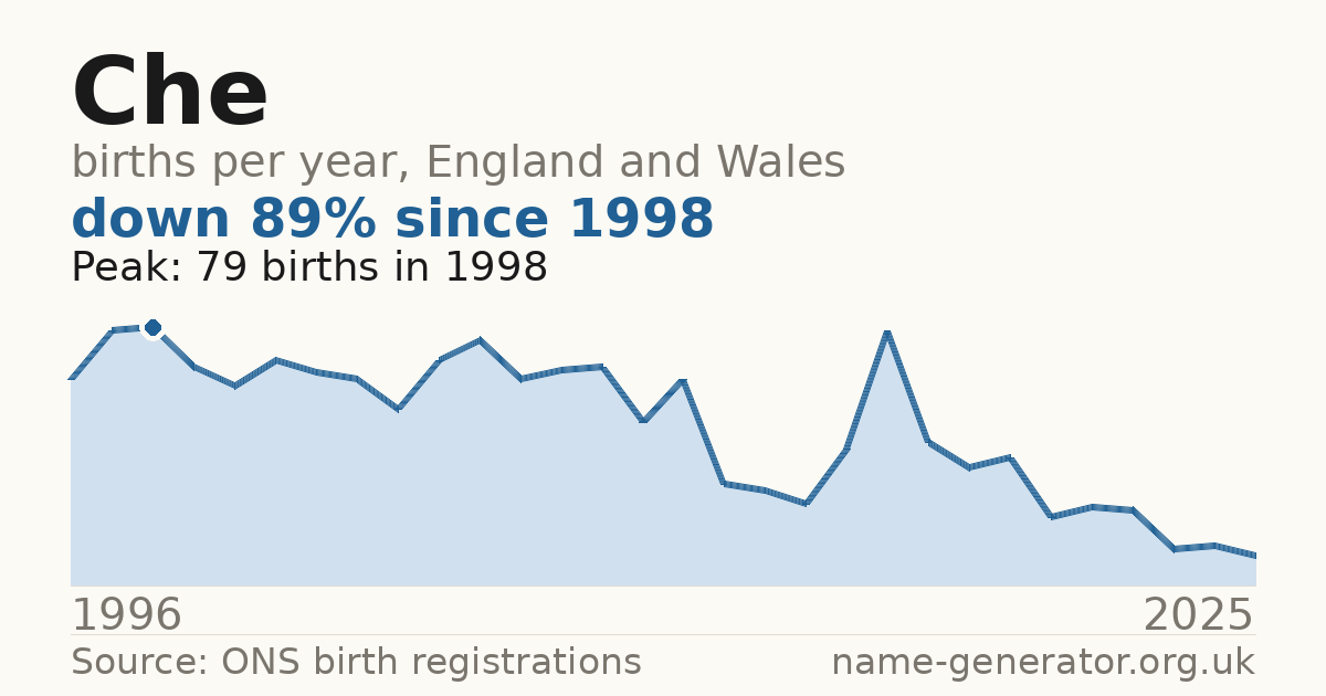 Chart: babies named Che per year in England and Wales, 1996 to 2025, peaking at about 79 in 1998