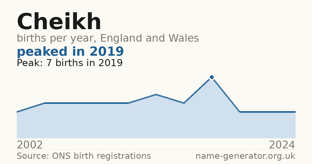 Chart: babies named Cheikh per year in England and Wales, 2002 to 2024, peaking at about 7 in 2019