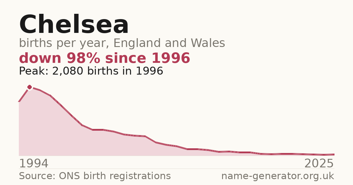 Chart: babies named Chelsea per year in England and Wales, 1994 to 2025, peaking at about 2,080 in 1996
