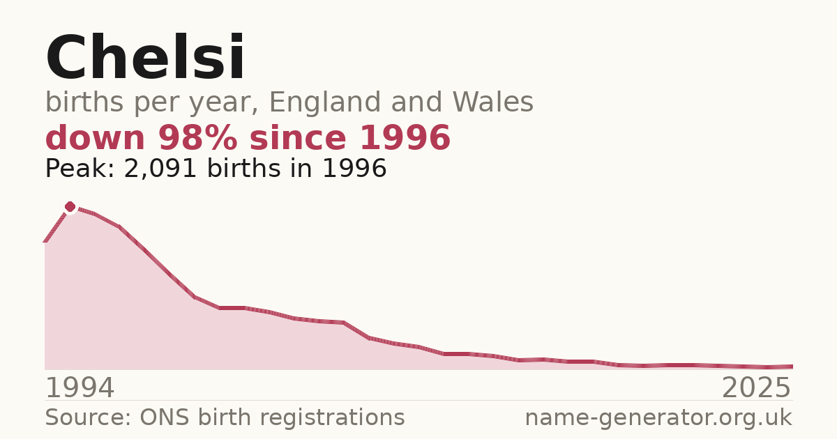 Chart: babies named Chelsi per year in England and Wales, 1994 to 2025, peaking at about 2,091 in 1996