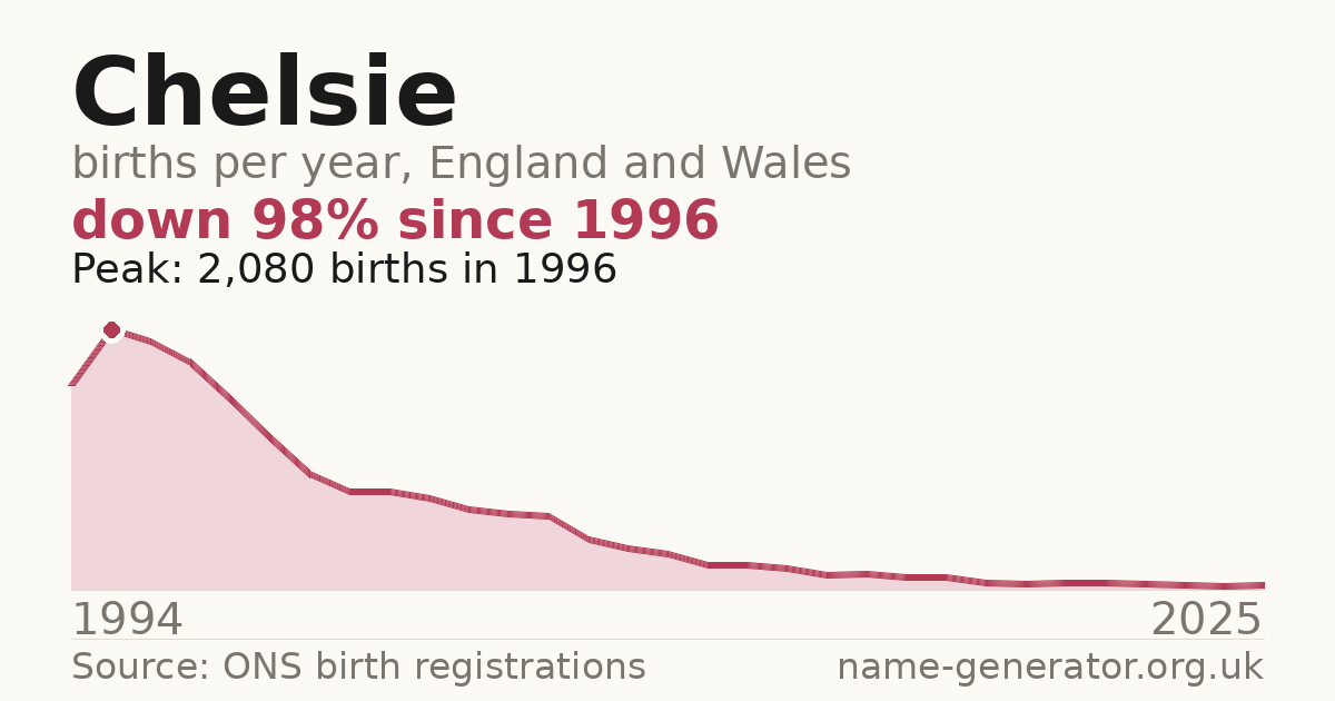 Chart: babies named Chelsie per year in England and Wales, 1994 to 2025, peaking at about 2,080 in 1996