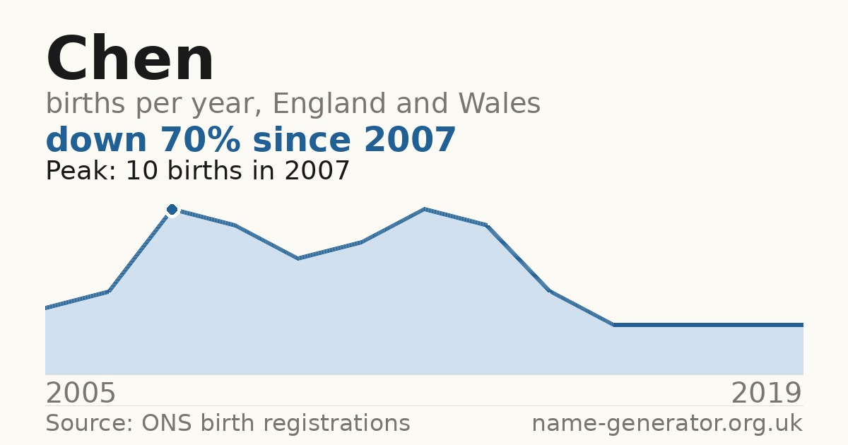 Chart: babies named Chen per year in England and Wales, 2005 to 2019, peaking at about 10 in 2007
