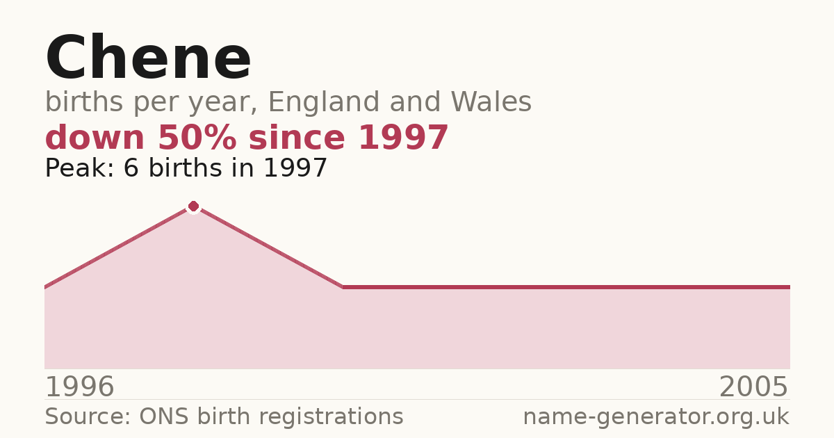Chart: babies named Chene per year in England and Wales, 1996 to 2005, peaking at about 6 in 1997