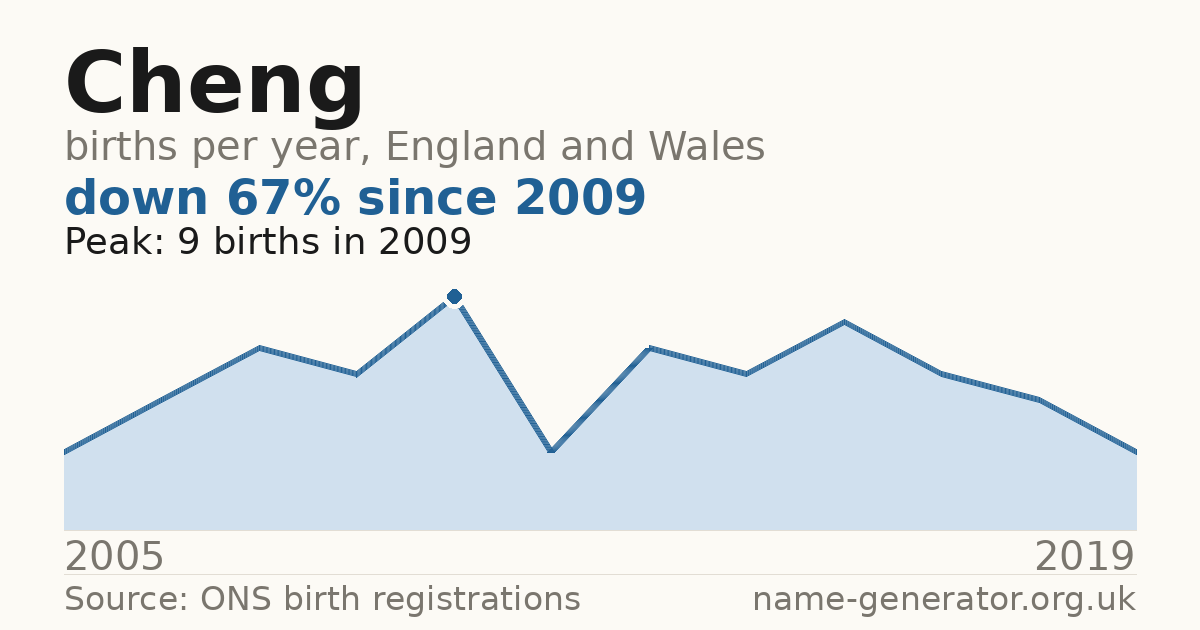 Chart: babies named Cheng per year in England and Wales, 2005 to 2019, peaking at about 9 in 2009