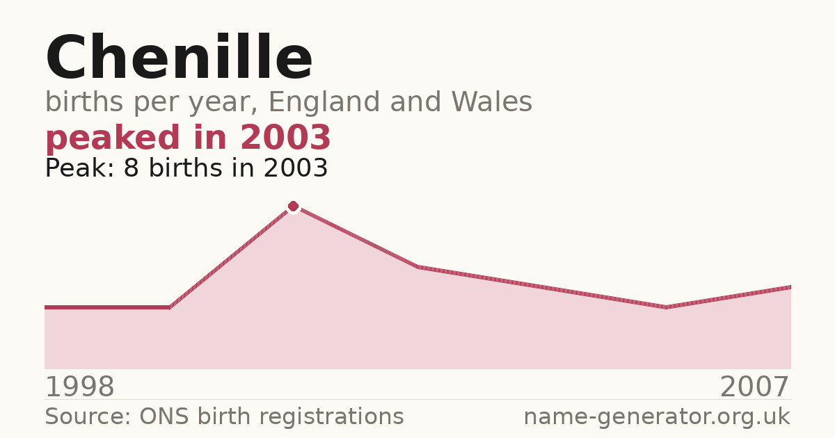 Chart: babies named Chenille per year in England and Wales, 1998 to 2007, peaking at about 8 in 2003