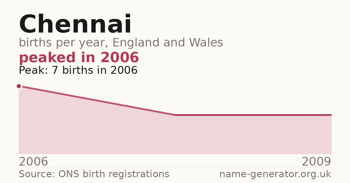 Chart: babies named Chennai per year in England and Wales, 2006 to 2009, peaking at about 7 in 2006