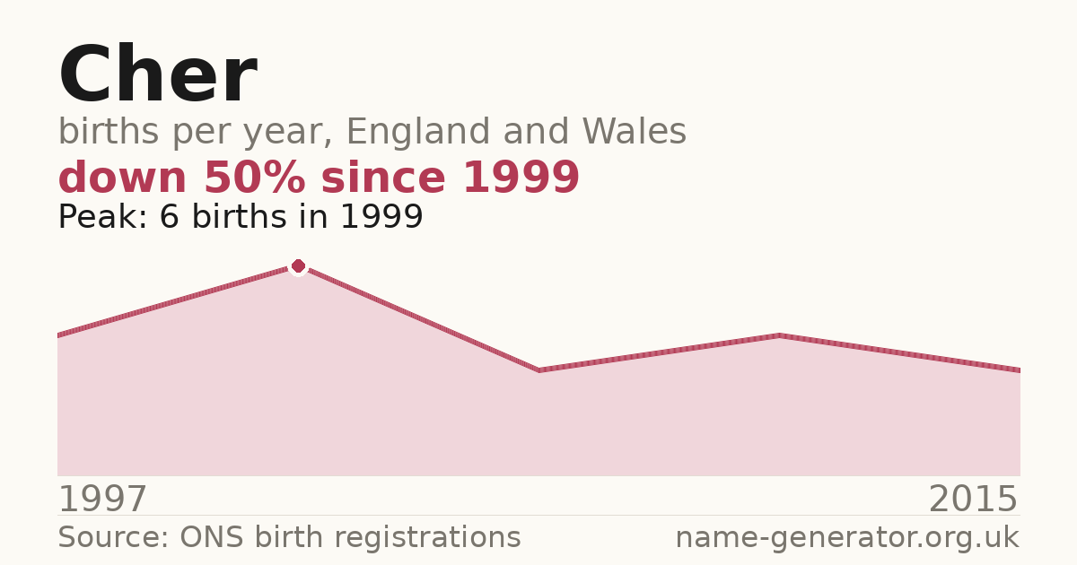 Chart: babies named Cher per year in England and Wales, 1997 to 2015, peaking at about 6 in 1999