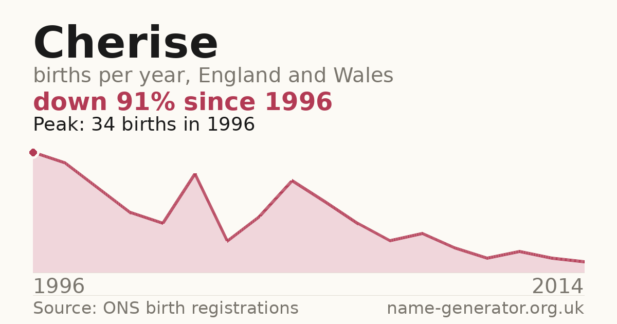 Chart: babies named Cherise per year in England and Wales, 1996 to 2014, peaking at about 34 in 1996
