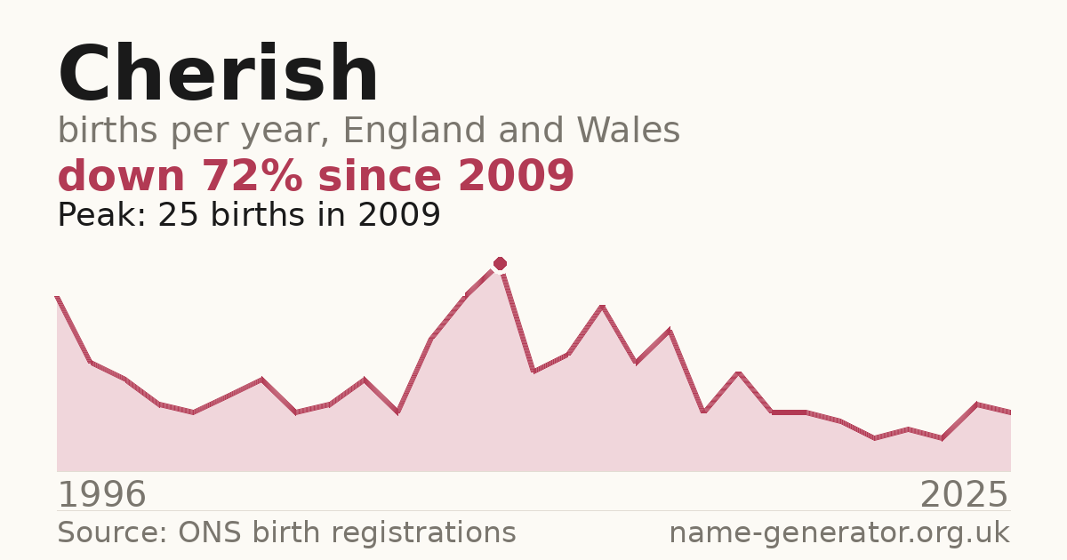 Chart: babies named Cherish per year in England and Wales, 1996 to 2025, peaking at about 25 in 2009