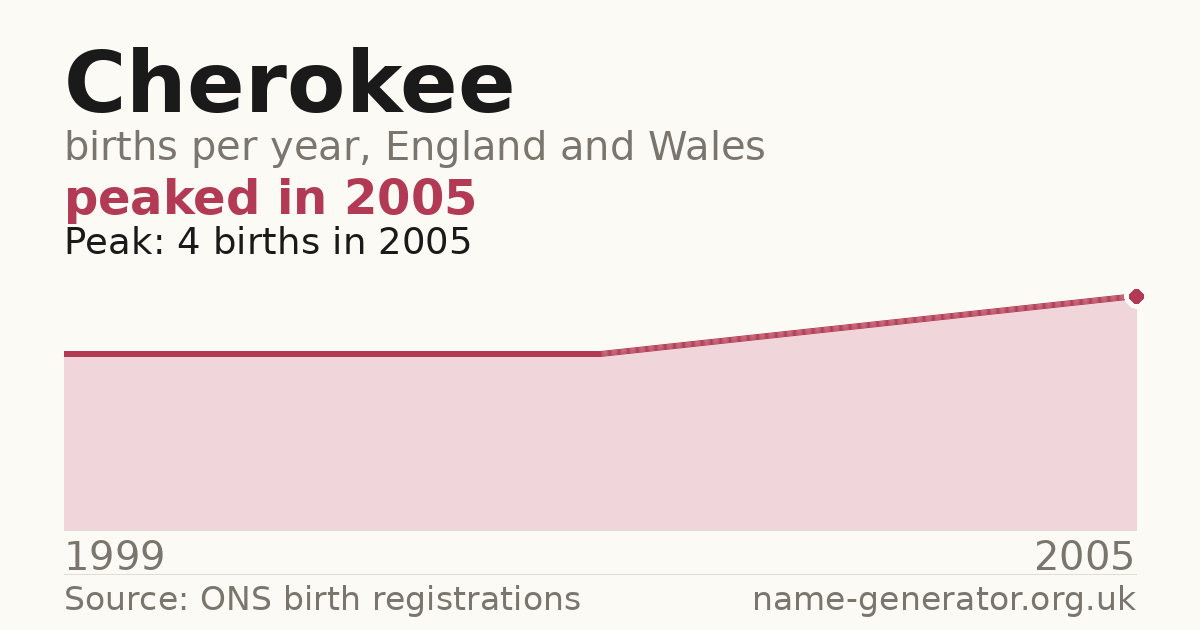 Chart: babies named Cherokee per year in England and Wales, 1999 to 2005, peaking at about 4 in 2005