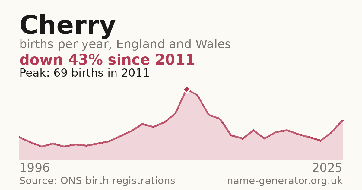 Chart: babies named Cherry per year in England and Wales, 1996 to 2025, peaking at about 69 in 2011
