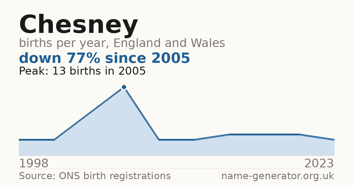 Chart: babies named Chesney per year in England and Wales, 1998 to 2023, peaking at about 13 in 2005