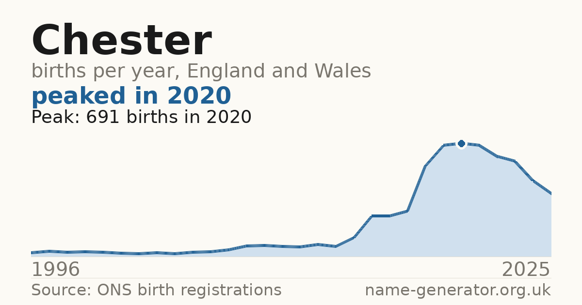 Chart: babies named Chester per year in England and Wales, 1996 to 2025, peaking at about 691 in 2020
