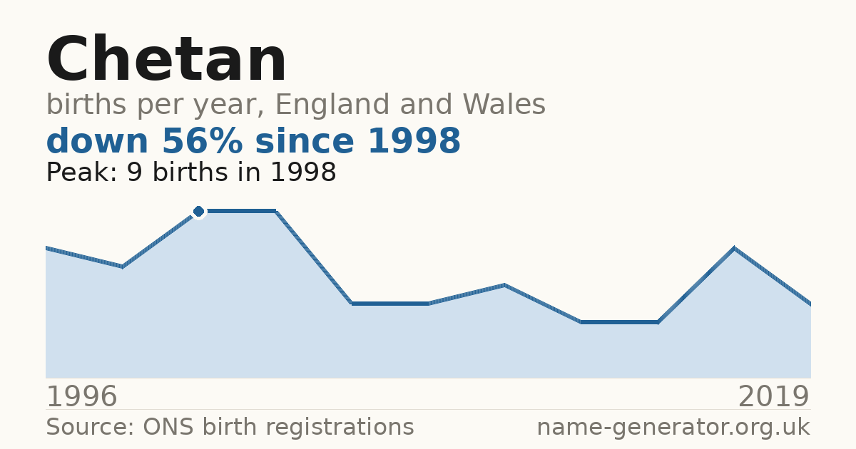 Chart: babies named Chetan per year in England and Wales, 1996 to 2019, peaking at about 9 in 1998