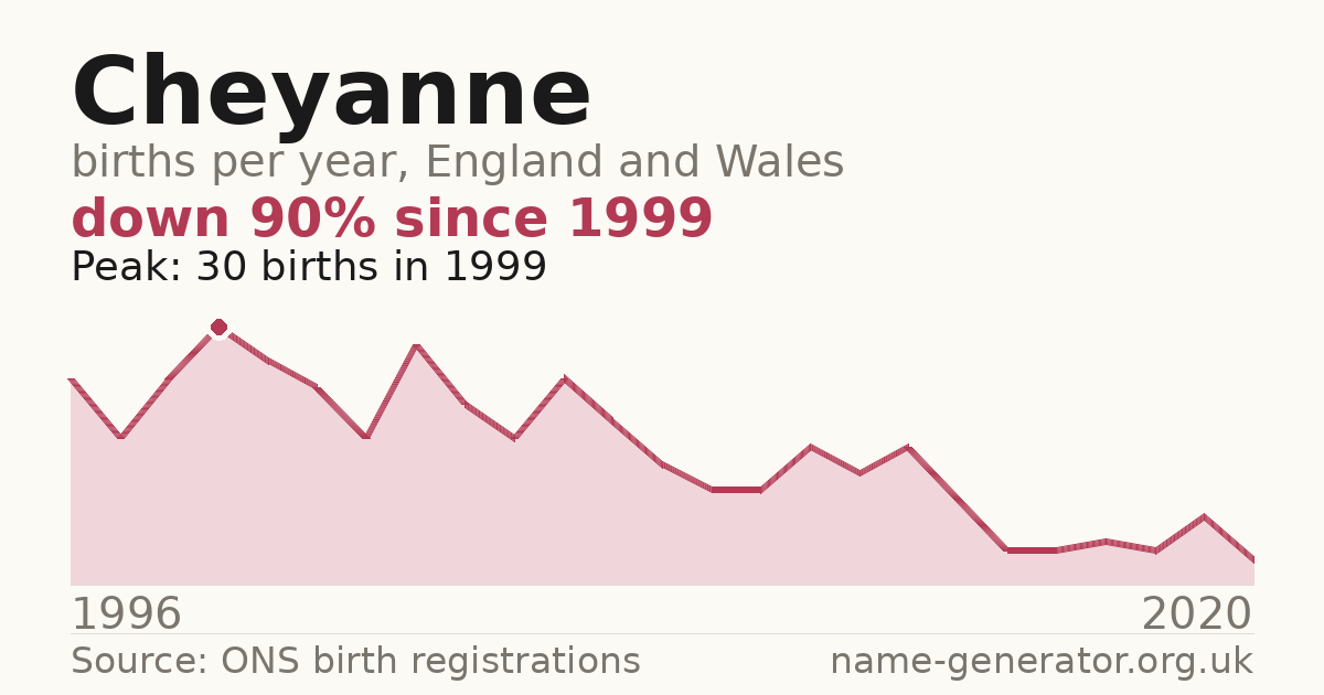 Chart: babies named Cheyanne per year in England and Wales, 1996 to 2020, peaking at about 30 in 1999