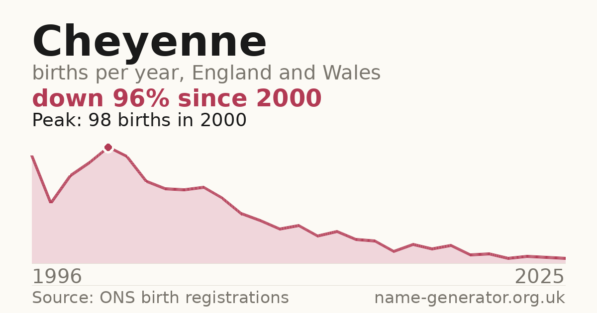 Chart: babies named Cheyenne per year in England and Wales, 1996 to 2025, peaking at about 98 in 2000