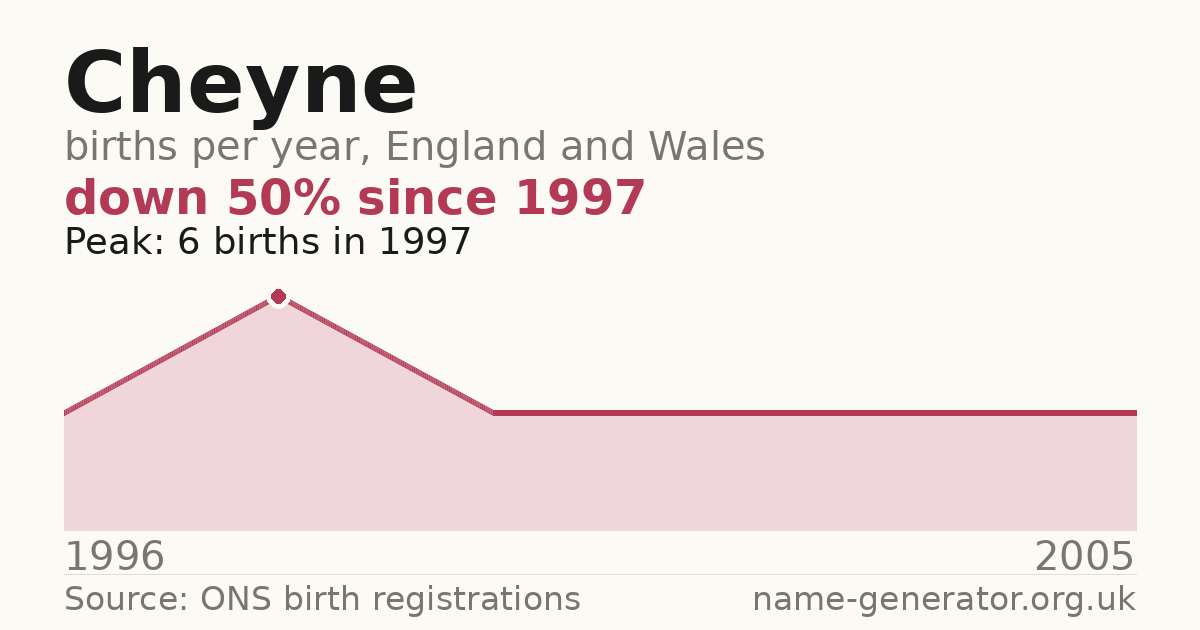 Chart: babies named Cheyne per year in England and Wales, 1996 to 2005, peaking at about 6 in 1997