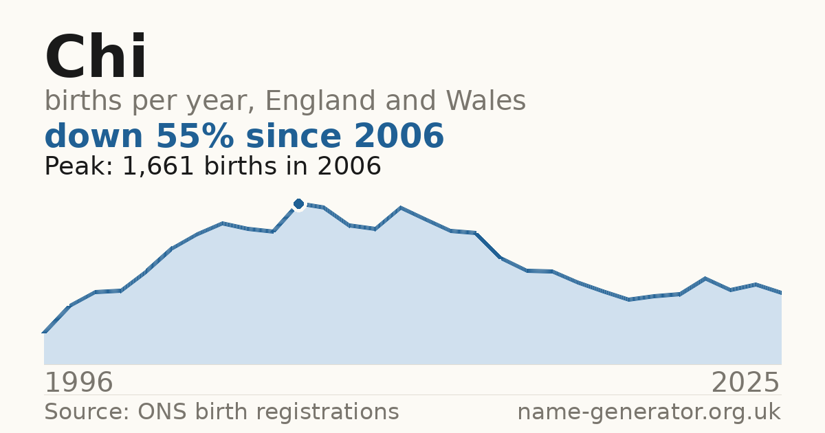 Chart: babies named Chi per year in England and Wales, 1996 to 2025, peaking at about 1,661 in 2006