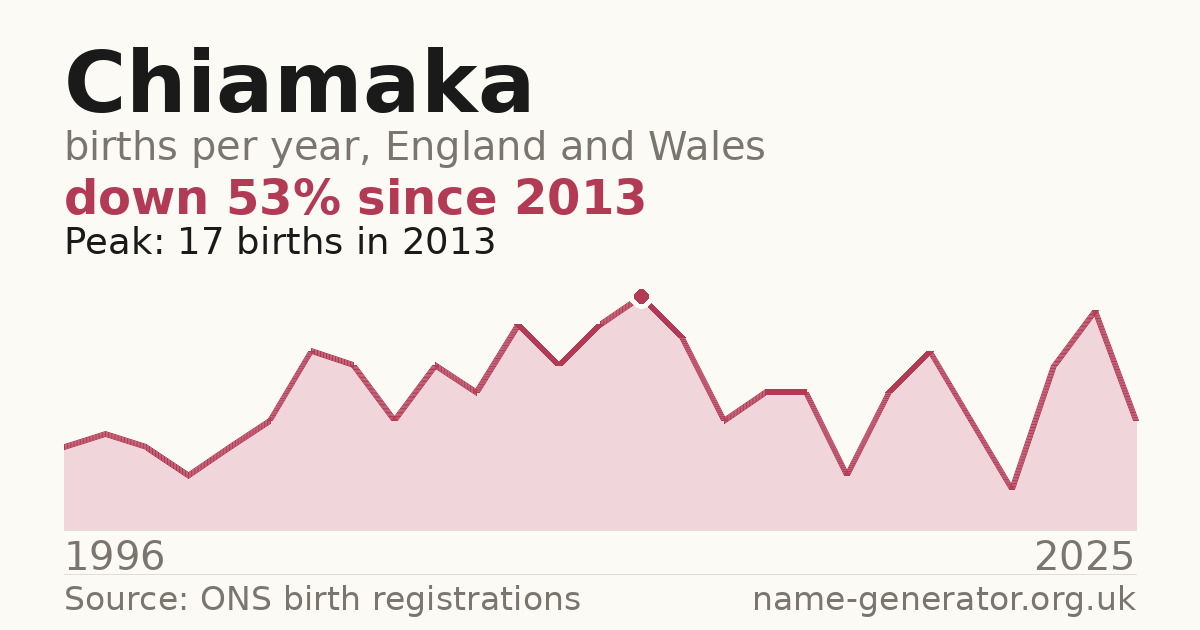 Chart: babies named Chiamaka per year in England and Wales, 1996 to 2025, peaking at about 17 in 2013