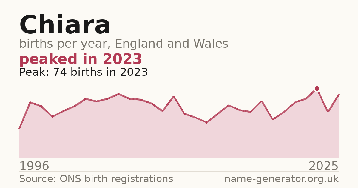 Chart: babies named Chiara per year in England and Wales, 1996 to 2025, peaking at about 74 in 2023