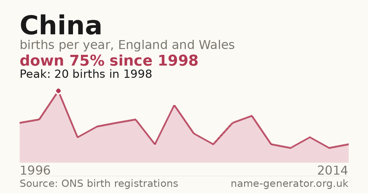 Chart: babies named China per year in England and Wales, 1996 to 2014, peaking at about 20 in 1998