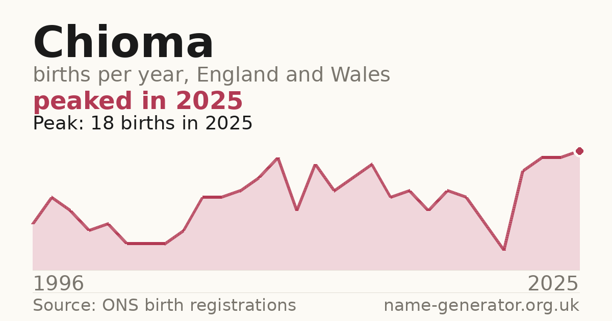Chart: babies named Chioma per year in England and Wales, 1996 to 2025, peaking at about 18 in 2025
