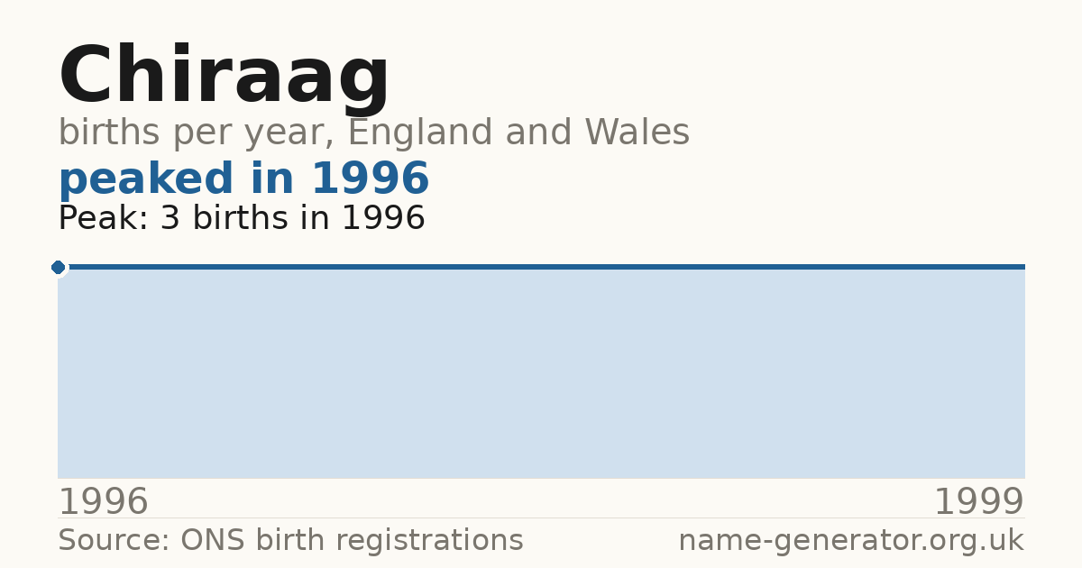 Chart: babies named Chiraag per year in England and Wales, 1996 to 1999, peaking at about 3 in 1996