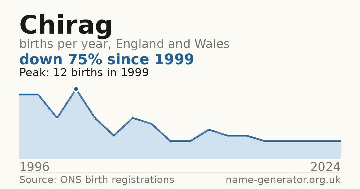 Chart: babies named Chirag per year in England and Wales, 1996 to 2024, peaking at about 12 in 1999