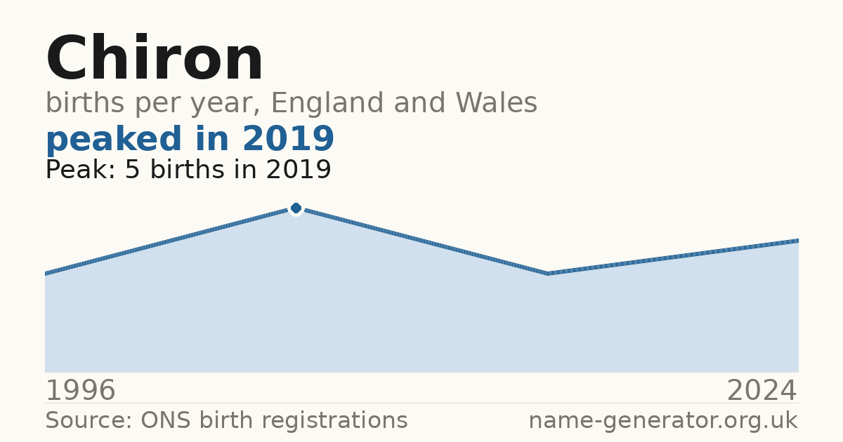 Chart: babies named Chiron per year in England and Wales, 1996 to 2024, peaking at about 5 in 2019