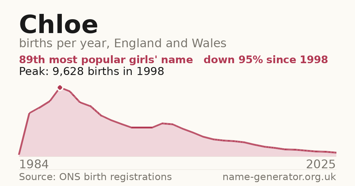 Chart: babies named Chloe per year in England and Wales, 1984 to 2025, peaking at about 9,628 in 1998
