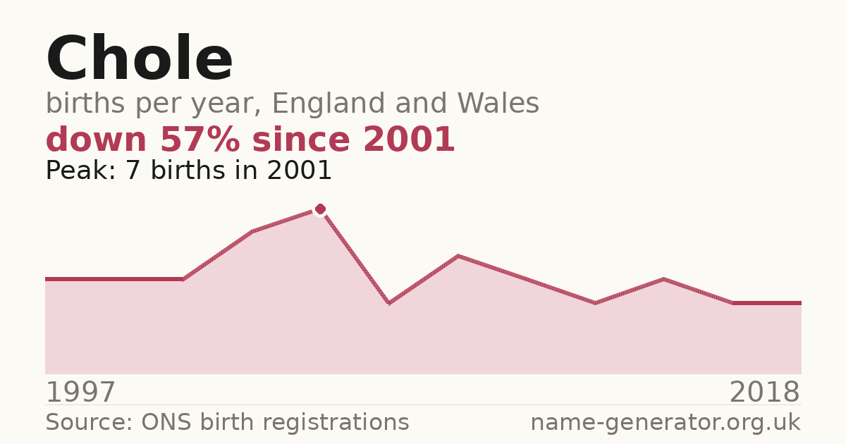 Chart: babies named Chole per year in England and Wales, 1997 to 2018, peaking at about 7 in 2001