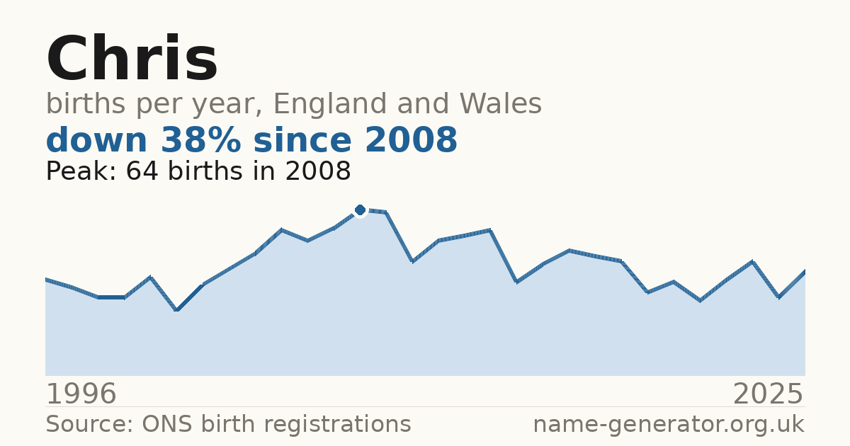 Chart: babies named Chris per year in England and Wales, 1904 to 2025, peaking at about 14,046 in 1984