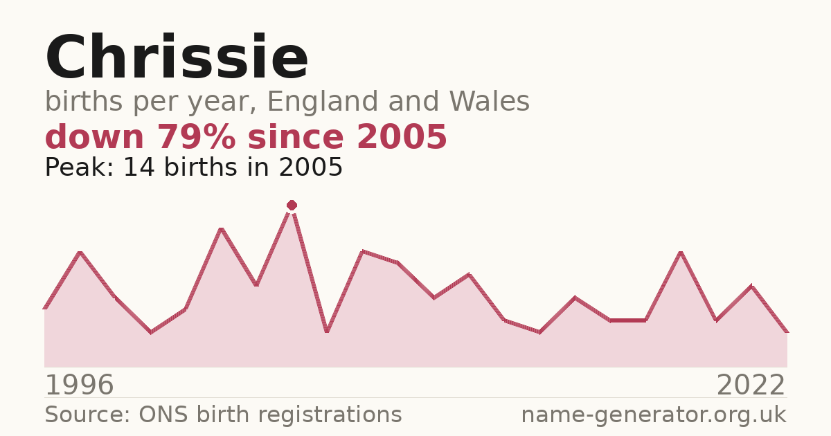 Chart: babies named Chrissie per year in England and Wales, 1996 to 2022, peaking at about 14 in 2005