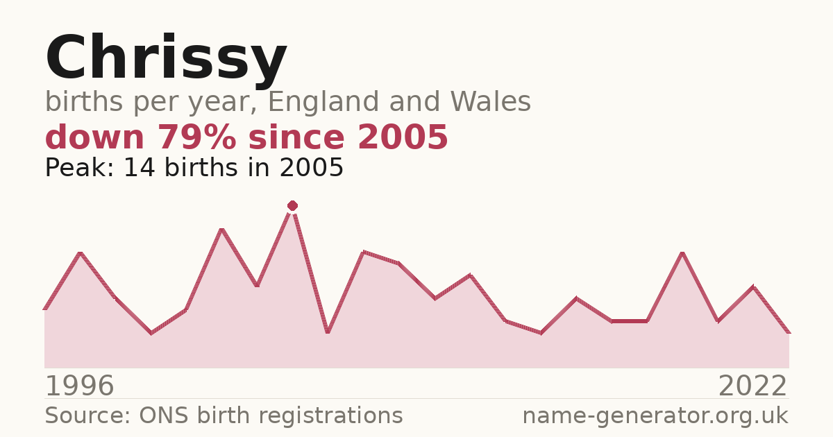 Chart: babies named Chrissy per year in England and Wales, 1924 to 2025, peaking at about 13,875 in 1944