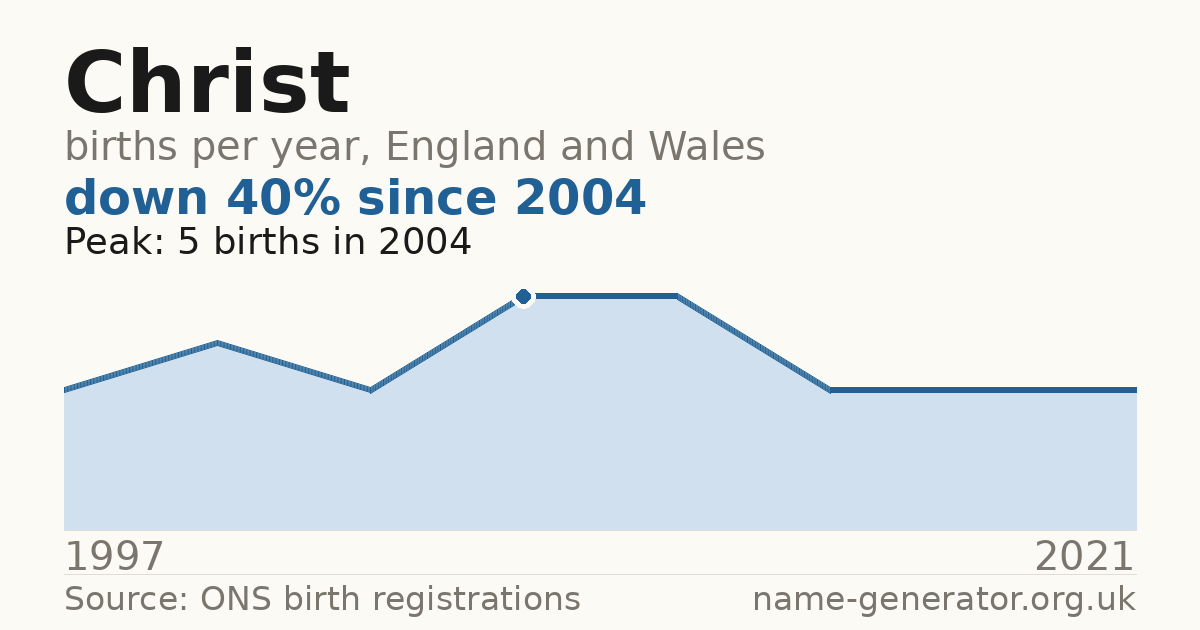 Chart: babies named Christ per year in England and Wales, 1997 to 2021, peaking at about 5 in 2004