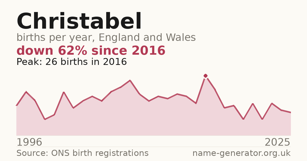 Chart: babies named Christabel per year in England and Wales, 1996 to 2025, peaking at about 26 in 2016