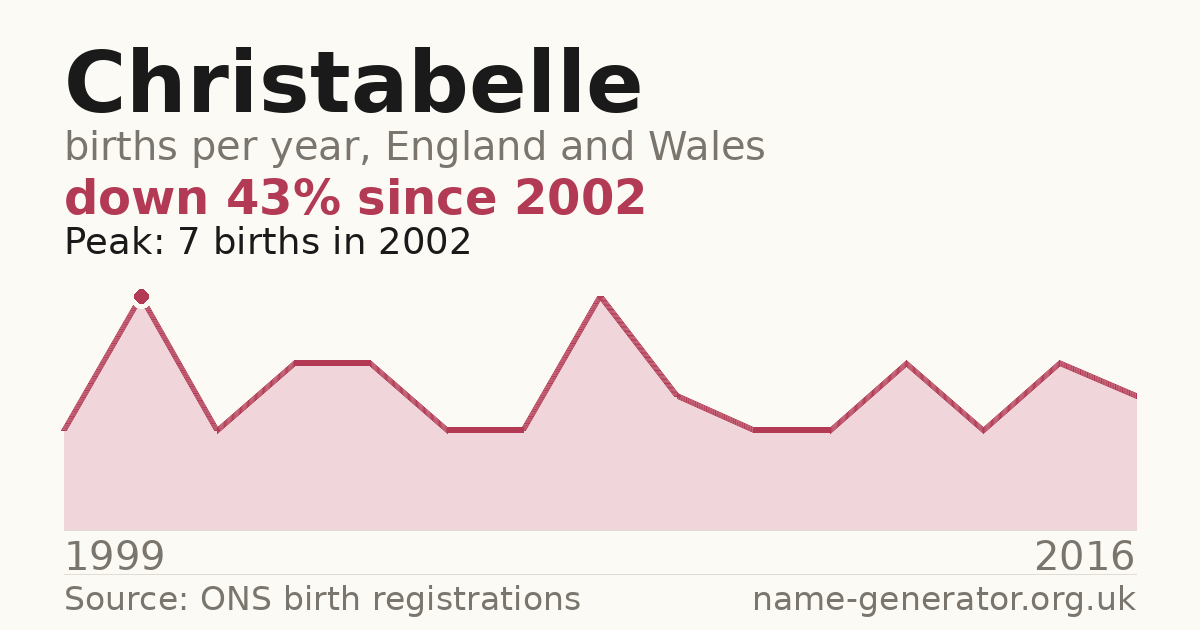 Chart: babies named Christabelle per year in England and Wales, 1999 to 2016, peaking at about 7 in 2002