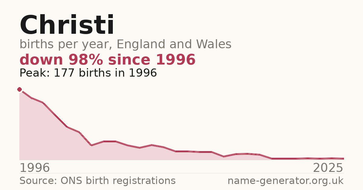 Chart: babies named Christi per year in England and Wales, 1924 to 2025, peaking at about 13,875 in 1944
