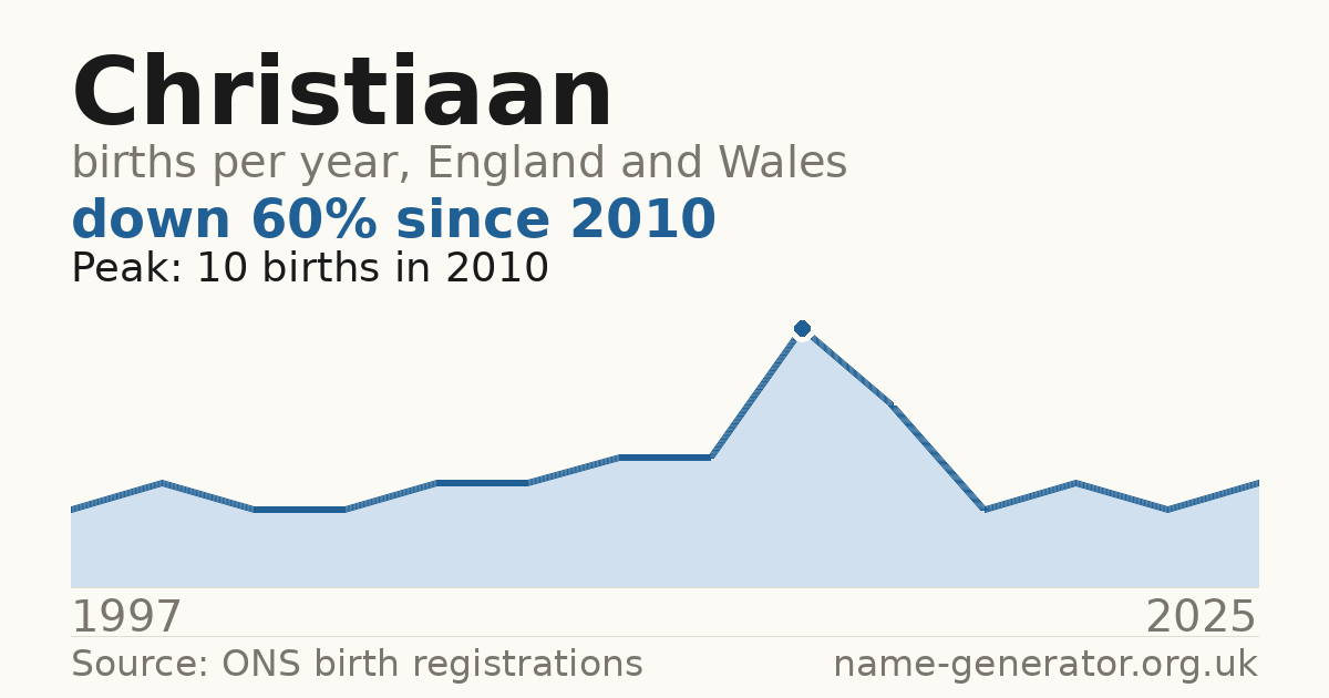 Chart: babies named Christiaan per year in England and Wales, 1997 to 2025, peaking at about 10 in 2010