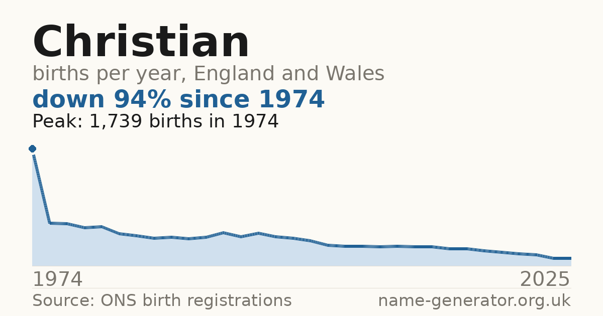 Chart: babies named Christian per year in England and Wales, 1974 to 2025, peaking at about 1,739 in 1974