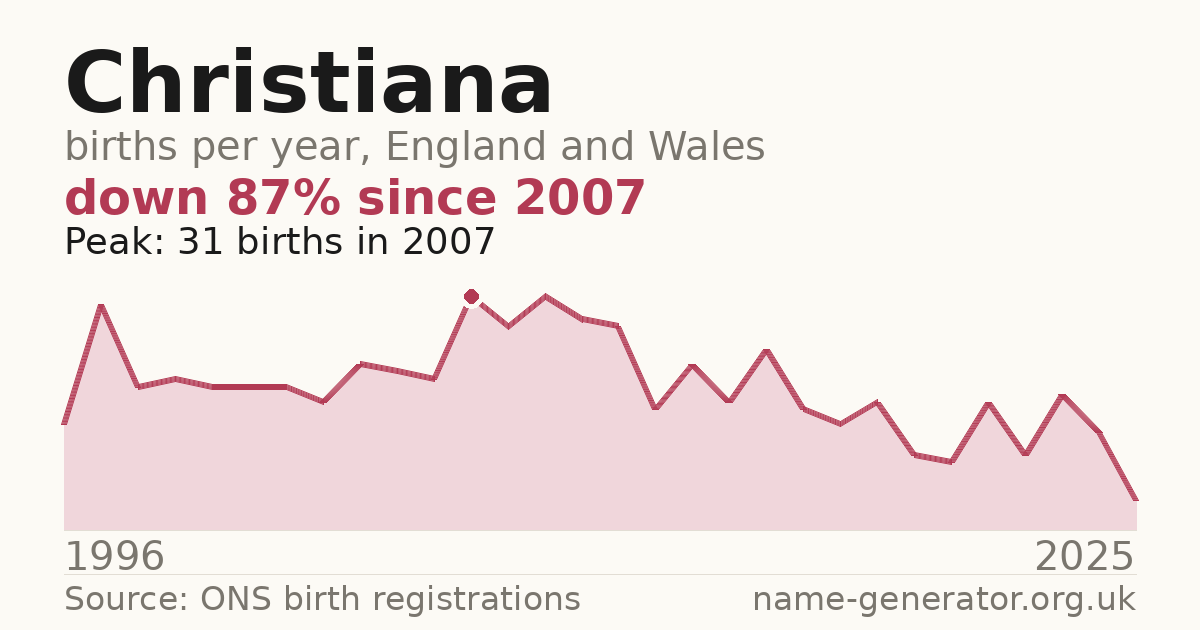 Chart: babies named Christiana per year in England and Wales, 1996 to 2025, peaking at about 31 in 2007
