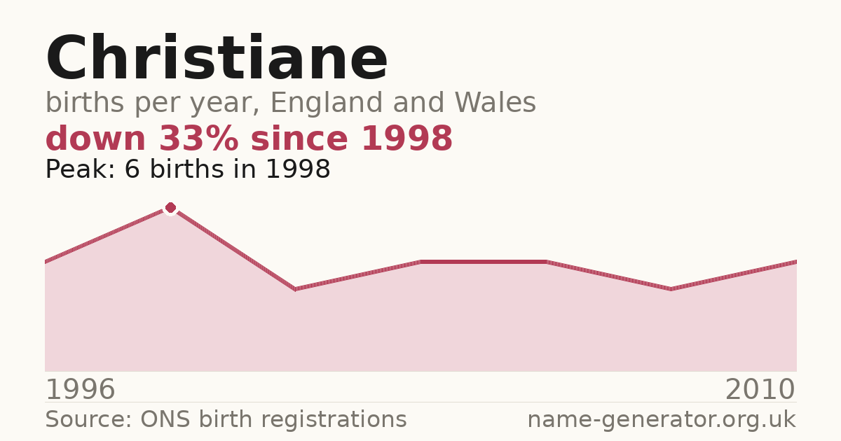 Chart: babies named Christiane per year in England and Wales, 1996 to 2010, peaking at about 6 in 1998