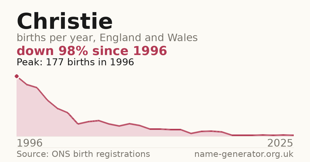 Chart: babies named Christie per year in England and Wales, 1996 to 2025, peaking at about 177 in 1996