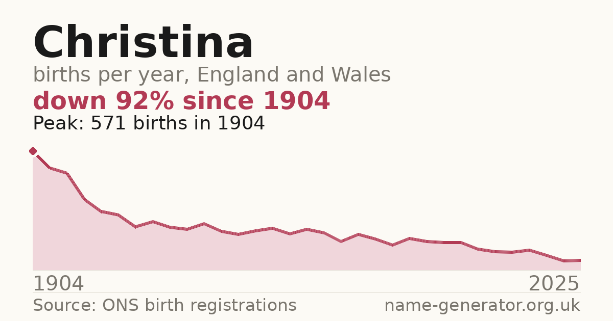 Chart: babies named Christina per year in England and Wales, 1904 to 2025, peaking at about 571 in 1904