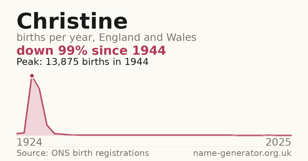 Chart: babies named Christine per year in England and Wales, 1924 to 2025, peaking at about 13,875 in 1944
