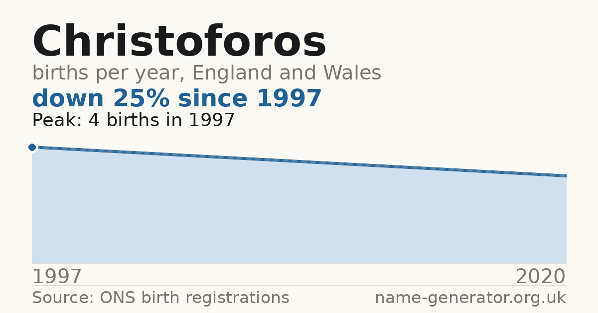 Chart: babies named Christoforos per year in England and Wales, 1997 to 2020, peaking at about 4 in 1997