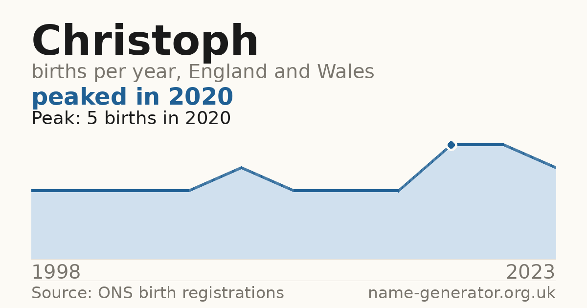 Chart: babies named Christoph per year in England and Wales, 1998 to 2023, peaking at about 5 in 2020