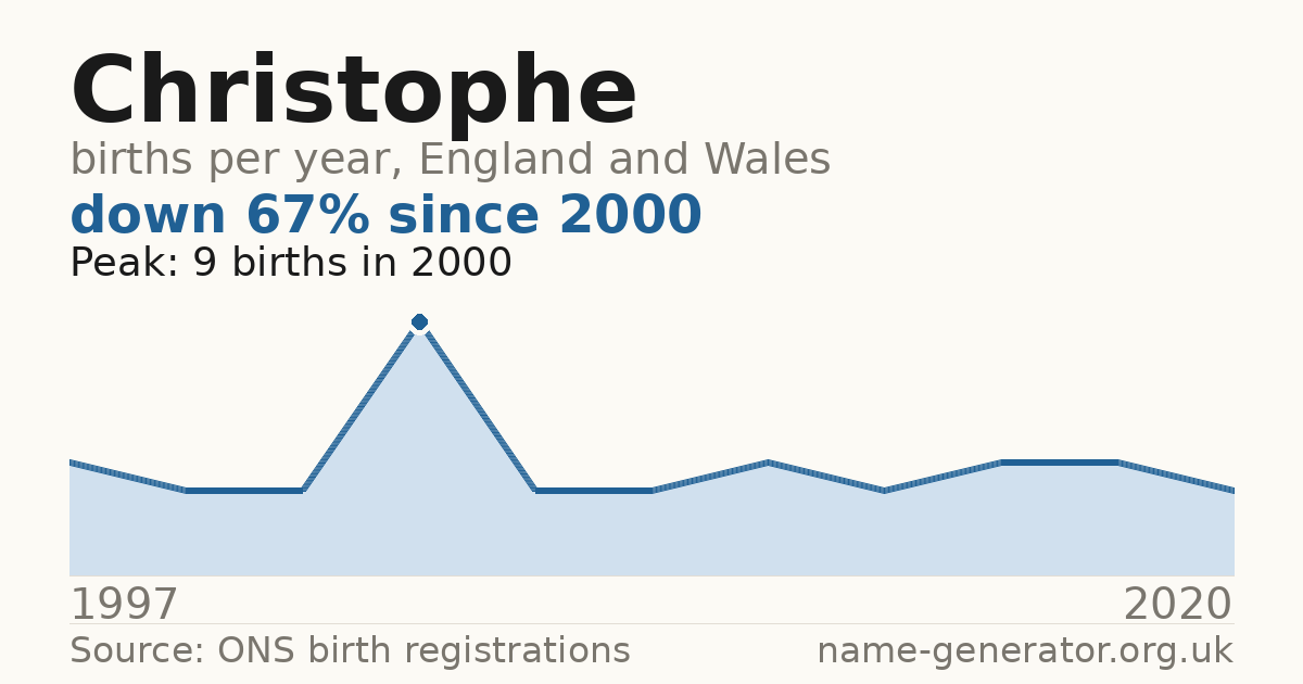 Chart: babies named Christophe per year in England and Wales, 1997 to 2020, peaking at about 9 in 2000