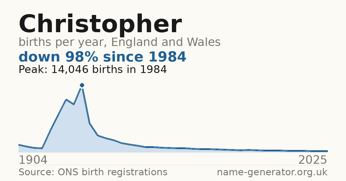 Chart: babies named Christopher per year in England and Wales, 1904 to 2025, peaking at about 14,046 in 1984