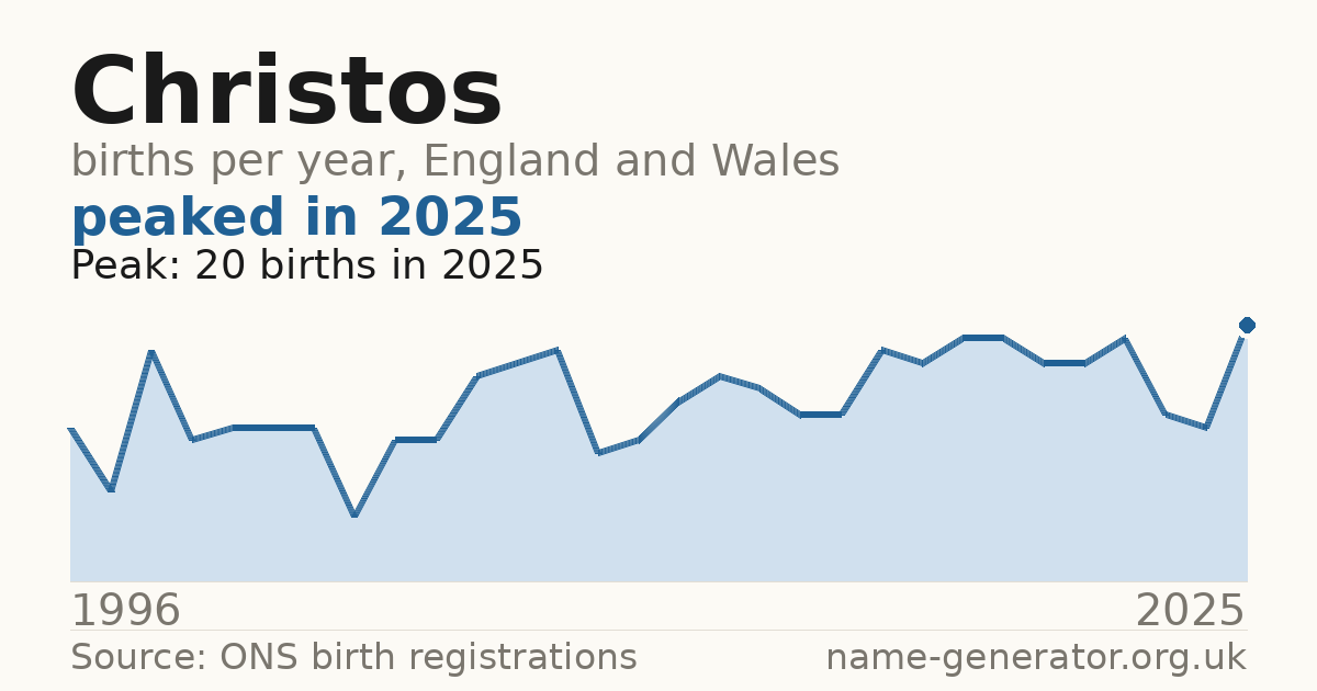 Chart: babies named Christos per year in England and Wales, 1996 to 2025, peaking at about 20 in 2025